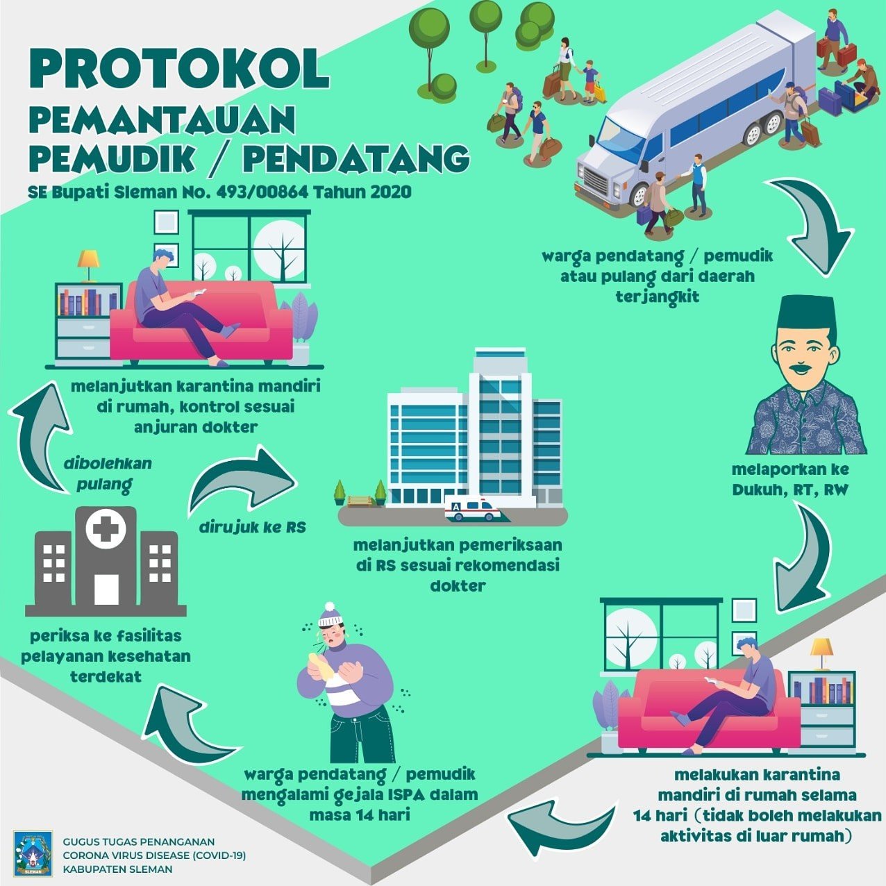 Infografis Protokol Pemantauan Pemudik/ Pendatang